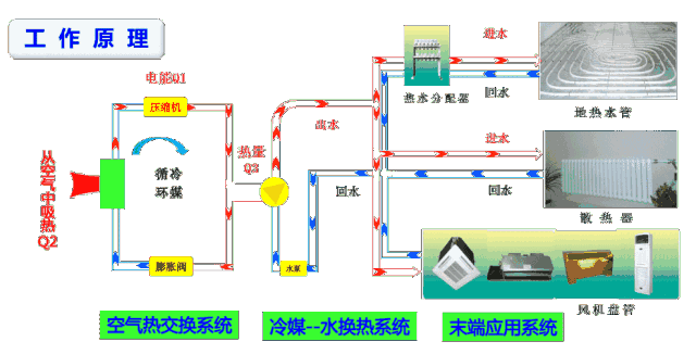 中央空調(diào)和空氣源熱泵有什么區(qū)別？工作原理圖告訴你哪一個(gè)更好！