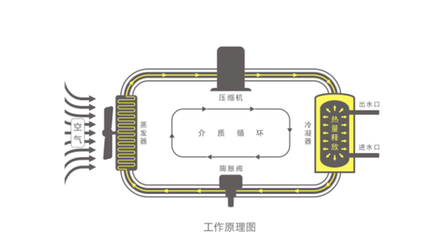 空氣能熱水器節(jié)能真相，你了解多少