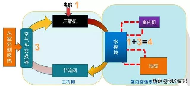 空氣能噴氣增焓原理，什么是空氣能熱泵噴氣增焓技術(shù)