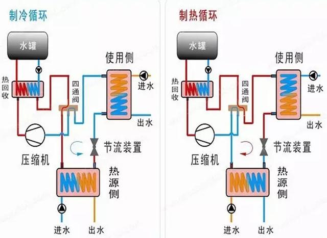 地源、水源、空氣源熱泵，怎么選？
